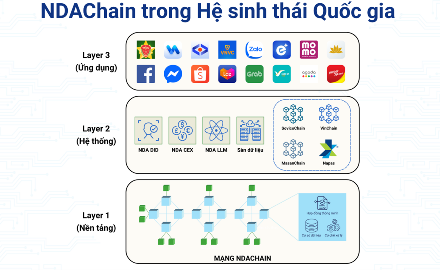 NDAChain – Nền tảng quan trọng trong chiến lược dữ liệu và chuyển đổi số của Việt Nam - nda chain 1