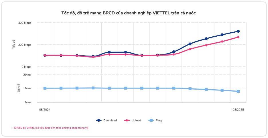 Lần đầu tiên tốc độ internet cáp quang và di động Việt Nam cùng tăng thứ hạng vào top 20 toàn cầu, vì sao? - image 46
