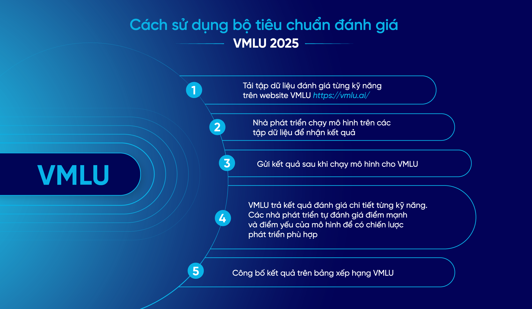 Zalo AI và Viện Khoa học & Công nghệ Tiên tiến Nhật Bản công bố bộ tiêu chuẩn VMLU 2025 - Bo tieu chuan VMLU 2025 03