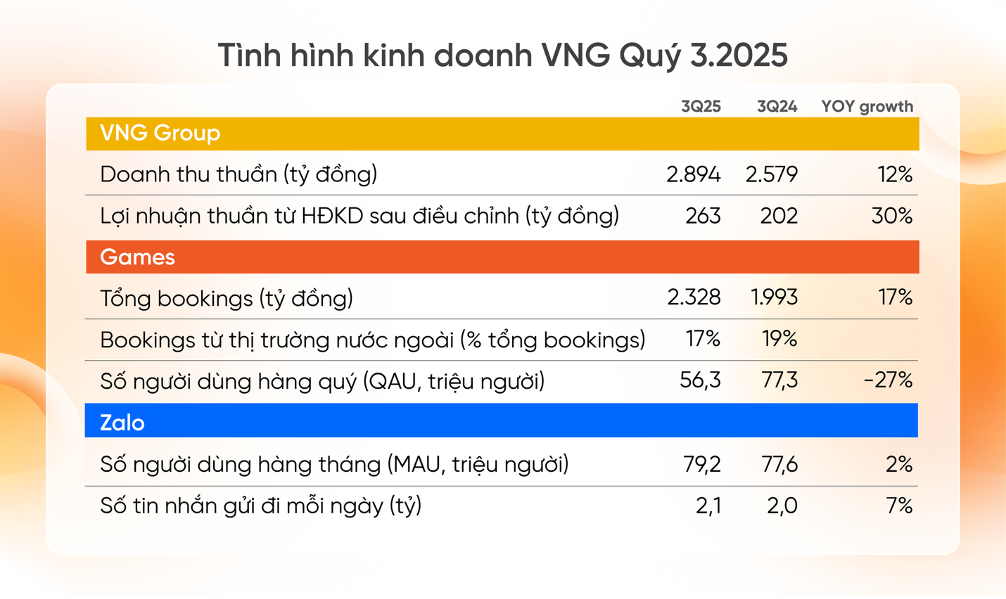 VNG đạt doanh thu gần 2.900 tỷ, doanh thu quốc tế chiếm 19%, trong Q3/2025 - Tình hình kinh doanh VNG Q3.2025