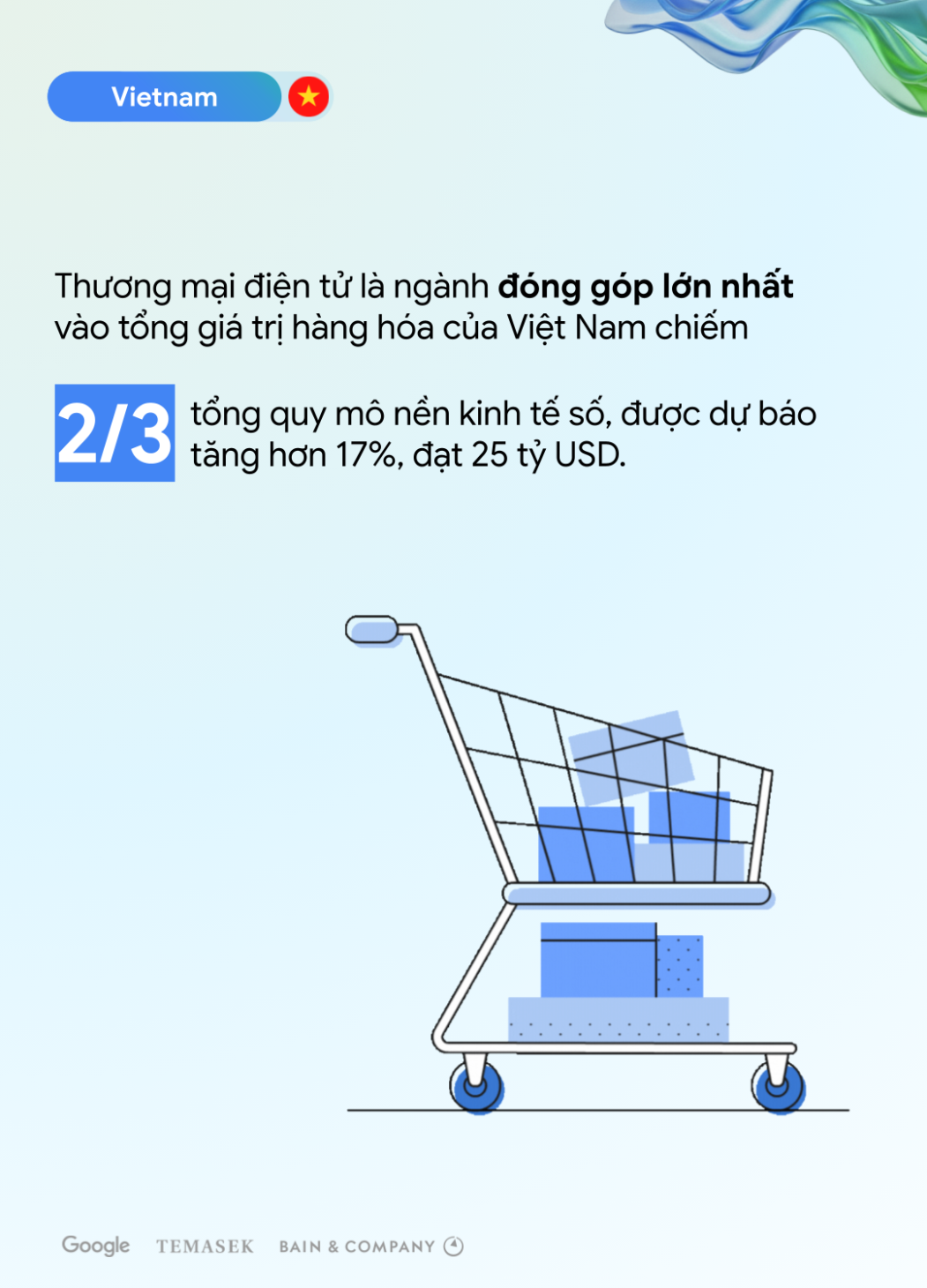 Nền kinh tế số Việt Nam dự kiến đạt 39 tỷ USD năm 2025, lớn thứ hai ở Đông Nam Á - 3. Thuong mai dien tu la nganh dong gop lon nhat vao tong gia tri hang hoa cua Viet Nam