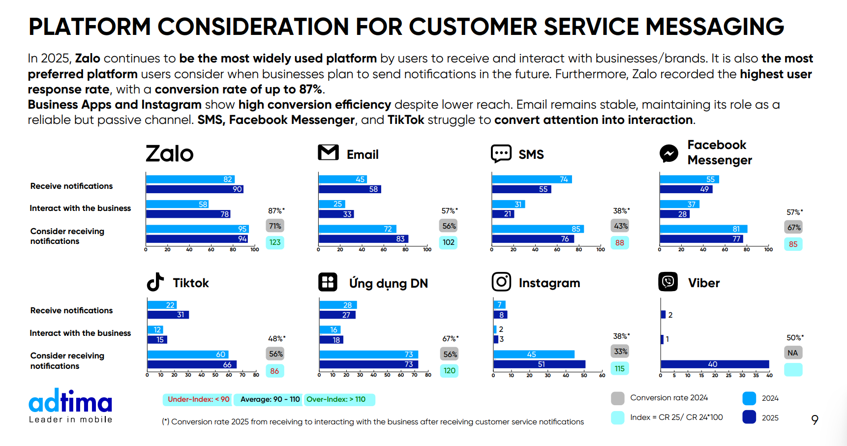 Zalo là nền tảng nhắn tin doanh nghiệp phổ biến nhất tại Việt Nam - Zalo Business Messaging Landscape 02 1