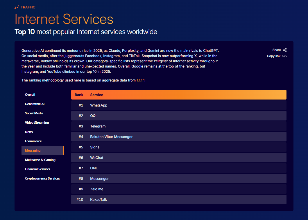 Nền tảng nhắn tin phổ biến nhất Việt Nam, lọt vào top 10 dịch vụ nhắn tin phổ biến hàng đầu thế giới - Zalo 01