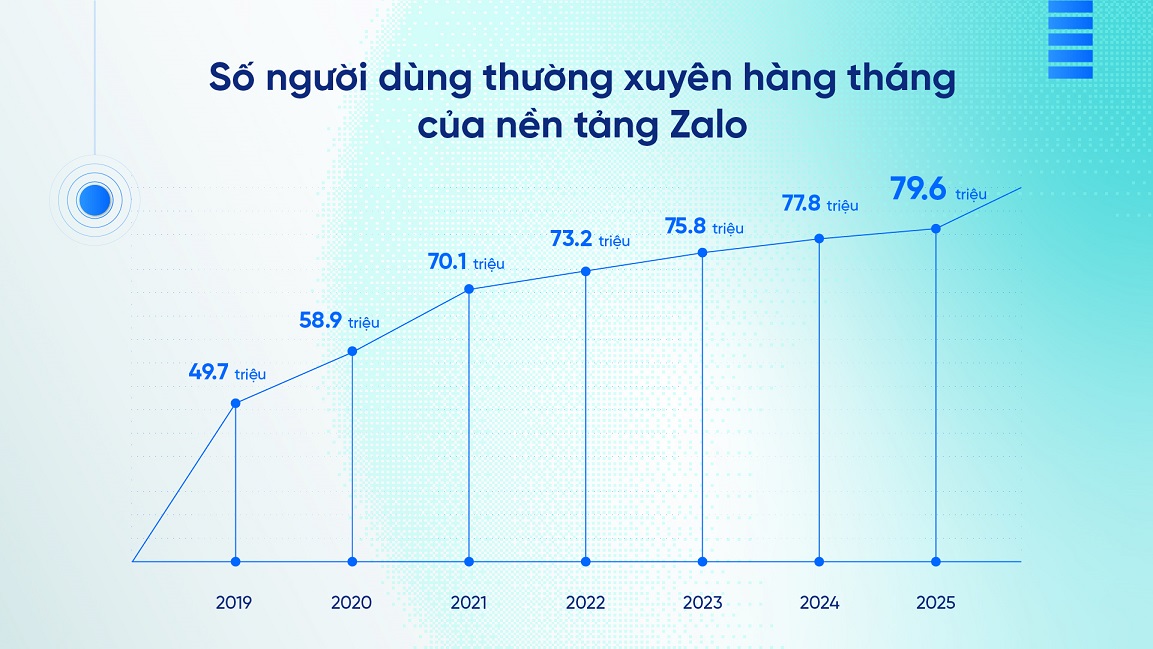 79,6 triệu người dùng thường xuyên hàng tháng, tính đến hết năm 2025 1 79,6 triệu người dùng thường xuyên hàng tháng, tính đến hết năm 2025 - Zalo ghi nhan 79.6 trieu nguoi dung thuong xuyen hang thang tinh den het nam 2025 2