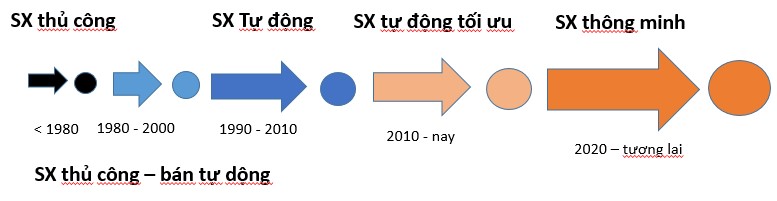 Sự hình thành và bí quyết xây dựng thành công phương thức sản xuất số - 3