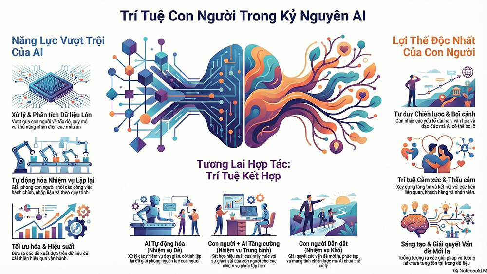 AI bất khả thay bản thể người - Anh NotebookLM