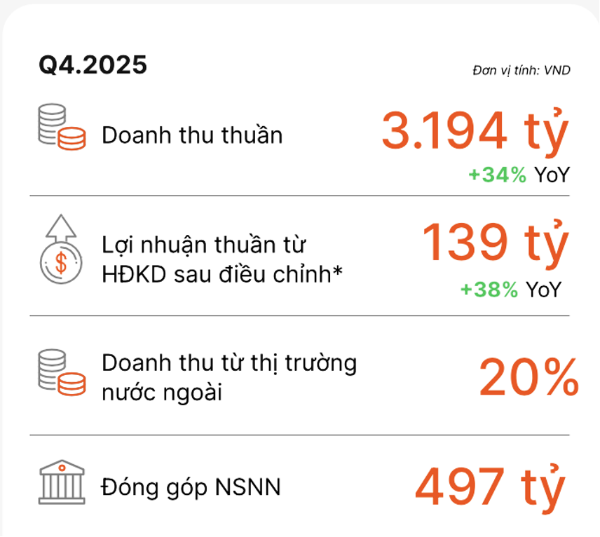 VNG đạt doanh thu 3.194 tỷ đồng, nộp NSNN gần 500 tỷ đồng trong Q4/2025 - Q4 FS