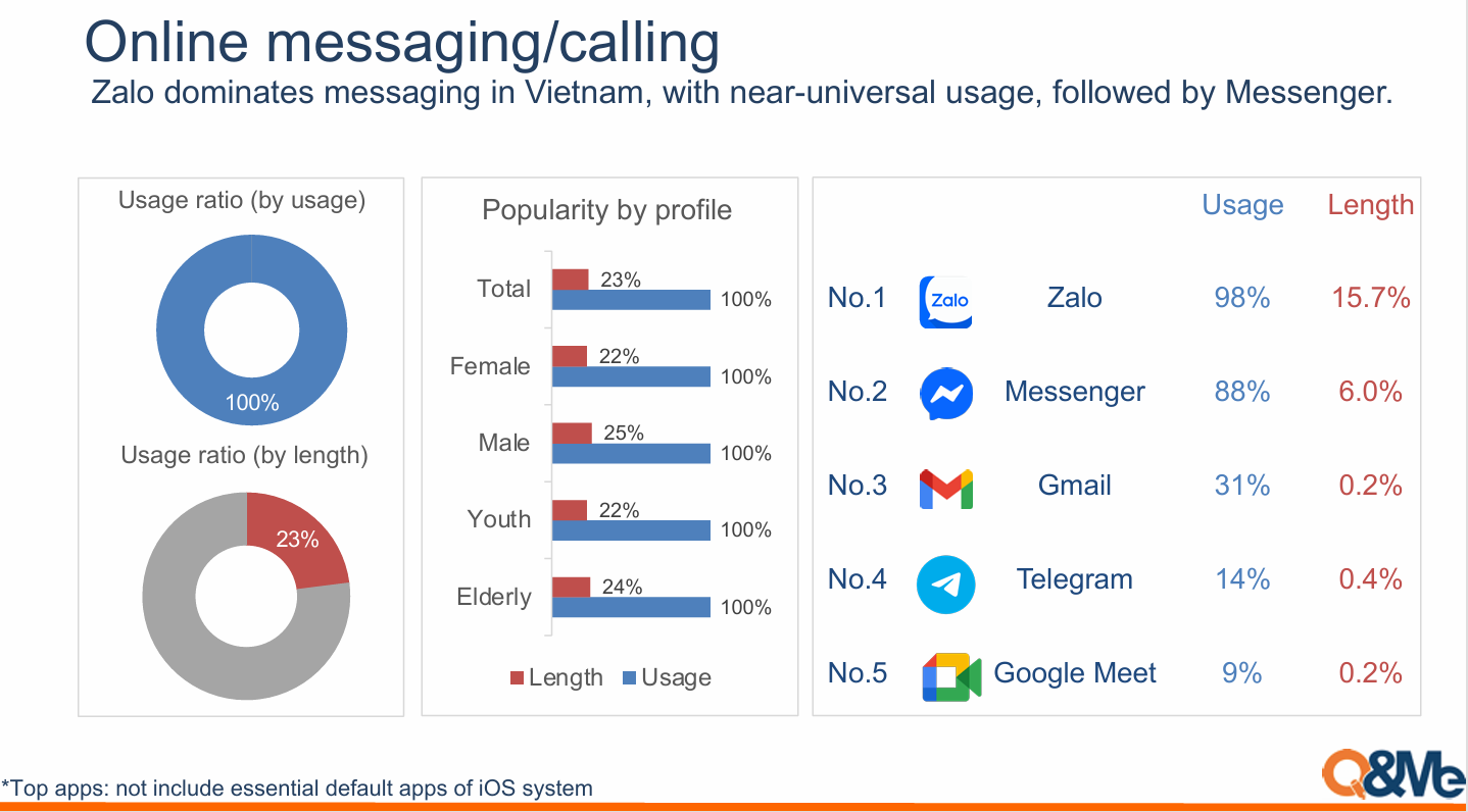 Zalo tiếp tục được ghi nhận là ứng dụng di động được sử dụng phổ biến nhất tại Việt Nam - BAO CAO SU PHO BIEN CUA CAC UNG DUNG DI DONG VIET NAM 2026 1