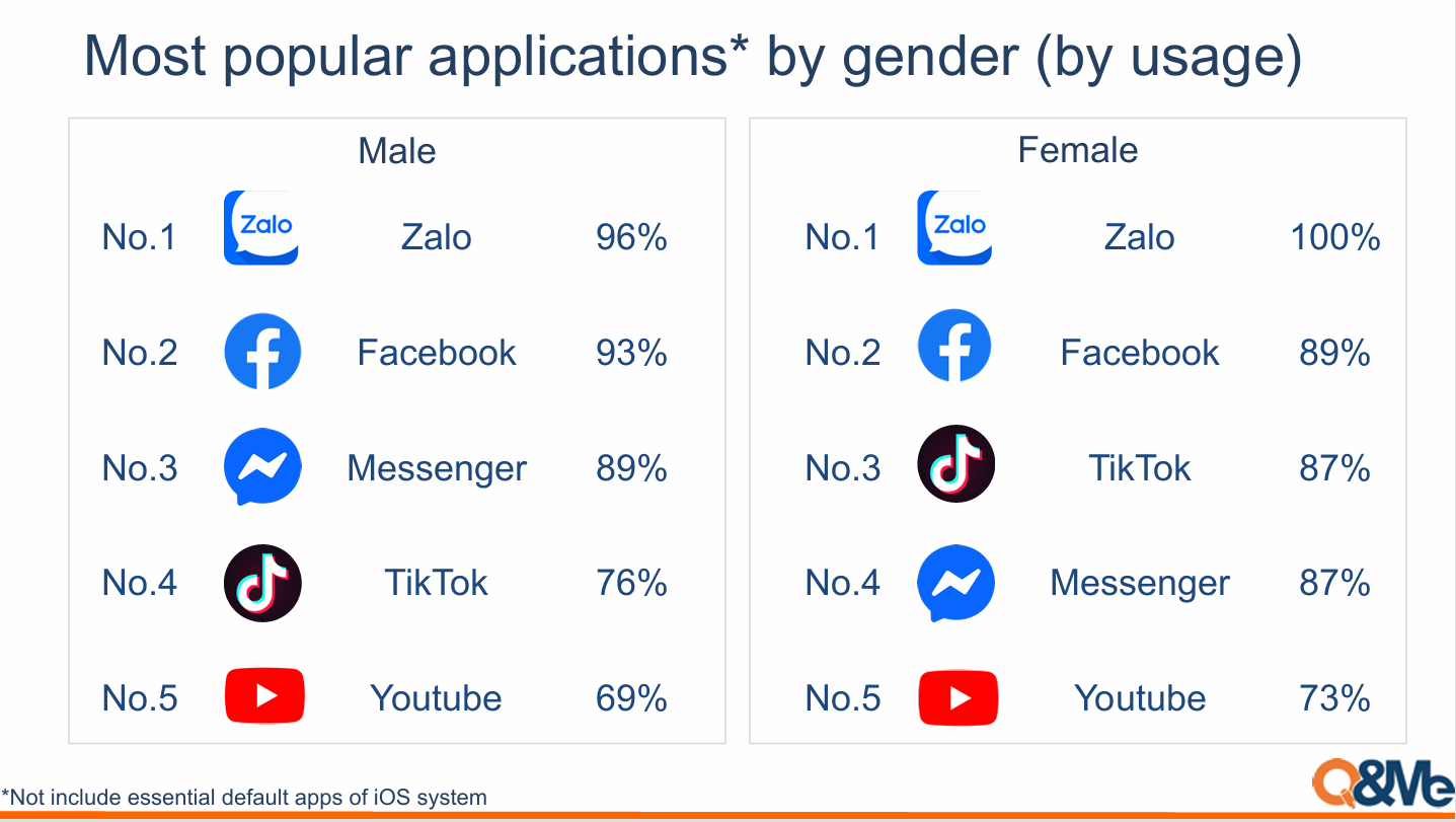 Zalo tiếp tục được ghi nhận là ứng dụng di động được sử dụng phổ biến nhất tại Việt Nam - BAO CAO SU PHO BIEN CUA CAC UNG DUNG DI DONG VIET NAM 2026 7