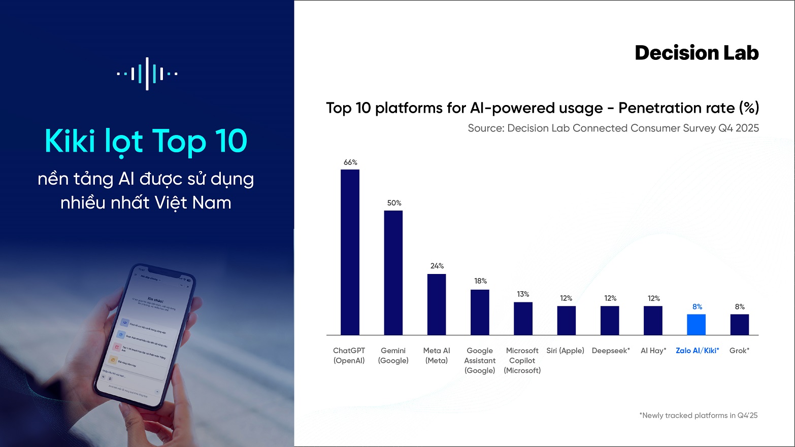 Kiki Info nằm trong các nền tảng AI được sử dụng phổ biến nhất Việt Nam - Kiki Info 01