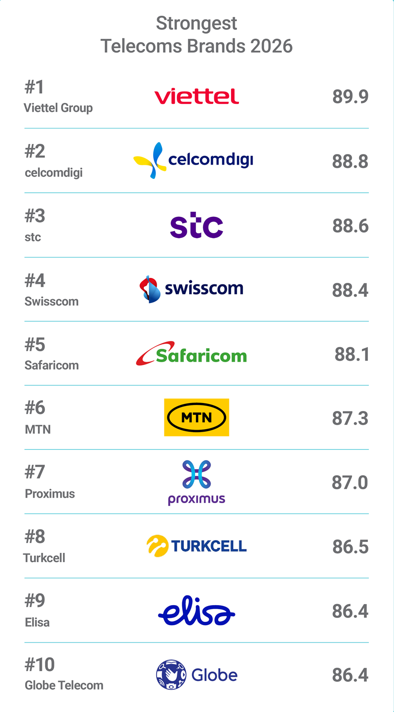 Viettel đứng số 1 thế giới về sức mạnh thương hiệu viễn thông - Viettel lan dau tien dung dau the gioi o chi so suc manh thuong hieu