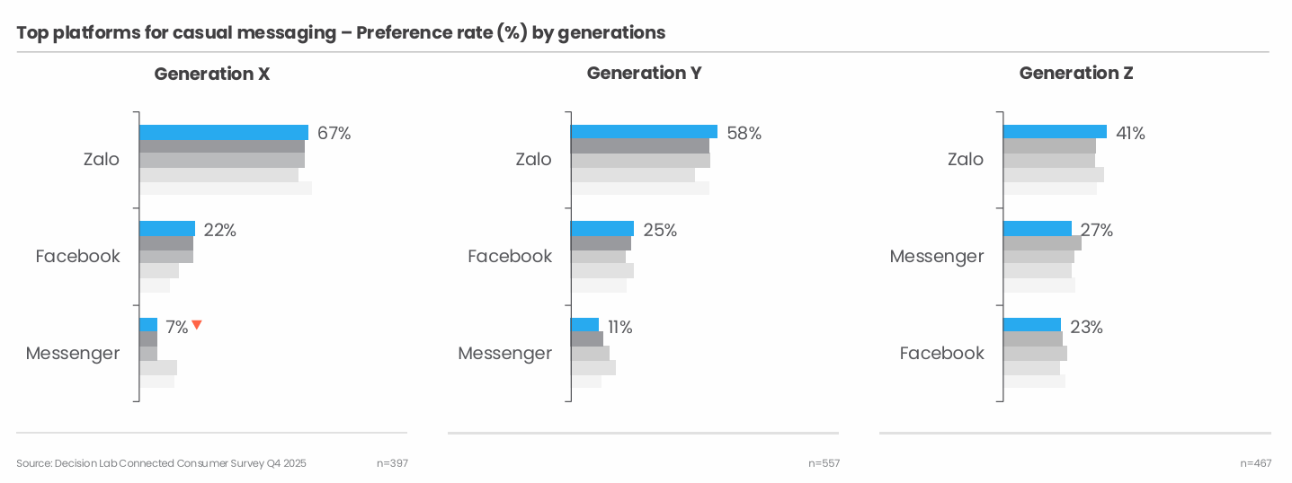 Zalo vẫn là nền tảng nhắn tin đứng đầu tại Việt Nam suốt 2025 1 Zalo vẫn là nền tảng nhắn tin đứng đầu tại Việt Nam suốt 2025 - ZALO CUNG CO VI THE NEN TANG NHAN TIN HANG DAU VIET NAM NAM 2025 3