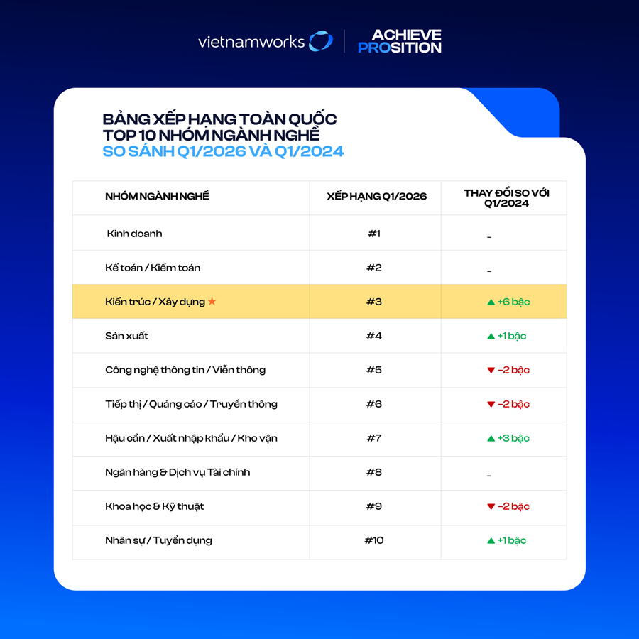 Tuyển dụng quý 1/2026: Ngành Kiến trúc và Xây dựng dẫn đầu; Công nghệ, Kỹ thuật giảm 2 bậc - 1200x1200 Bang xep hang toan quoc Top 10 nhom nganh nghe — So sanh Q1 2026 va Q1 2024 2048x2048 1