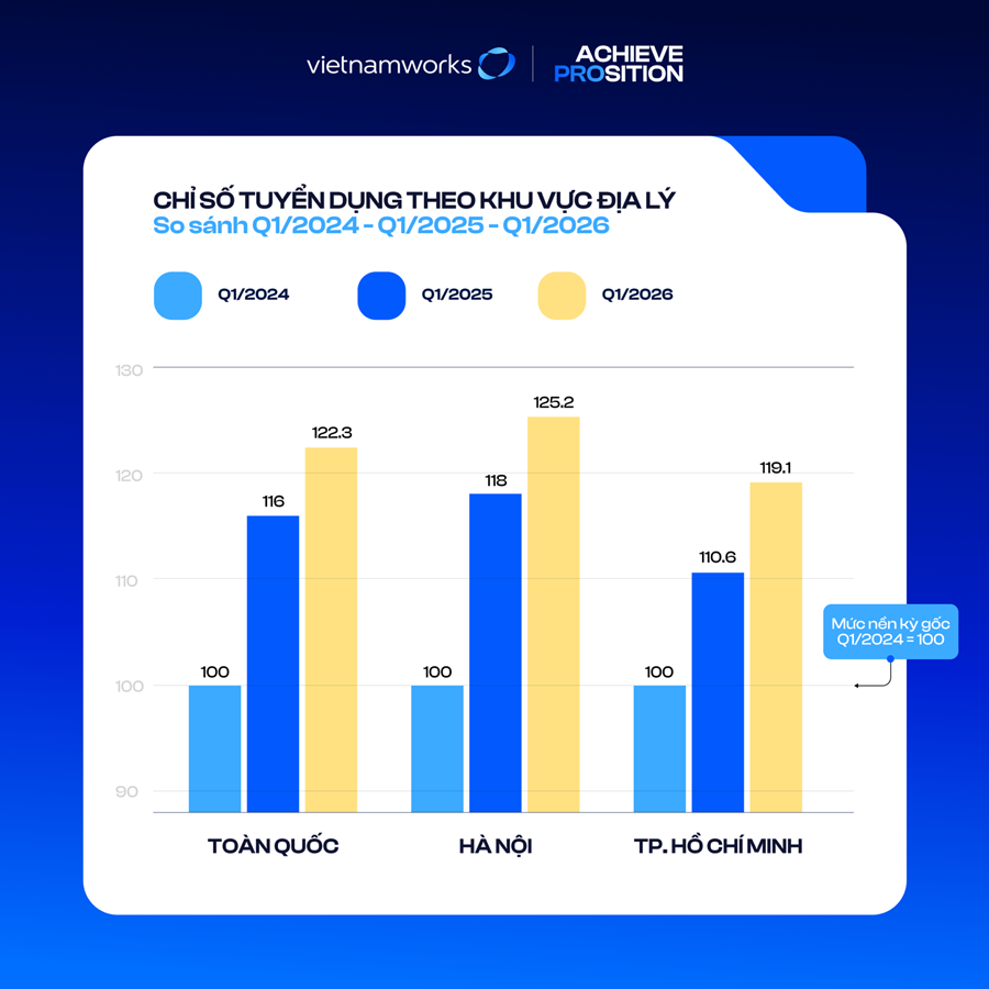 Tuyển dụng quý 1/2026: Ngành Kiến trúc và Xây dựng dẫn đầu; Công nghệ, Kỹ thuật giảm 2 bậc - 1200x1200 Chi so tuyen dung theo khu vuc dia ly 2048x2048 1
