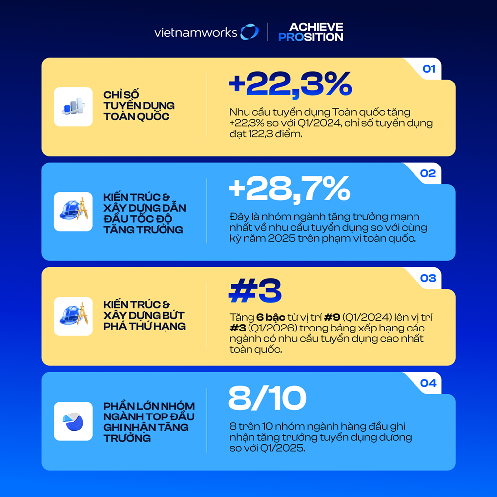 Tuyển dụng quý 1/2026: Ngành Kiến trúc và Xây dựng dẫn đầu; Công nghệ, Kỹ thuật giảm 2 bậc - 1200x1200 O thong tin noi bat
