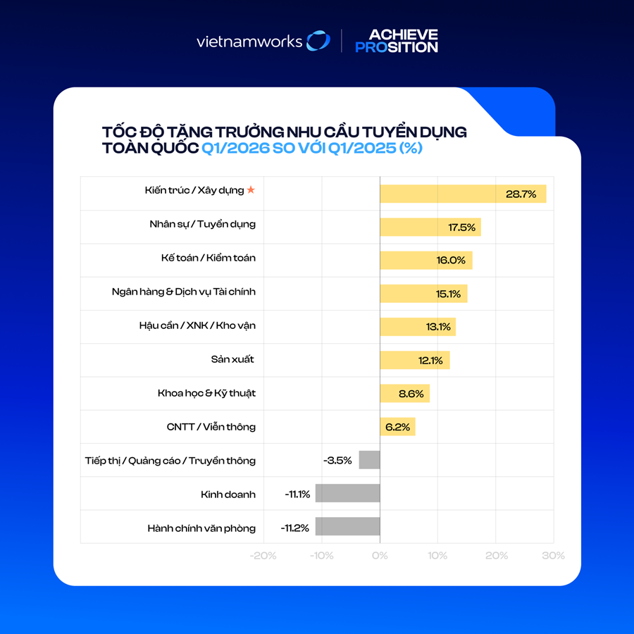 Tuyển dụng quý 1/2026: Ngành Kiến trúc và Xây dựng dẫn đầu; Công nghệ, Kỹ thuật giảm 2 bậc - 1200x1200 Toc do tang truong nhu cau tuyen dung toan quoc Q1 2026 so voi Q1 2025 2048x2048 1