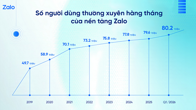 80 triệu người dùng Zalo, sử dụng thường xuyên hàng tháng 1 80 triệu người dùng Zalo, sử dụng thường xuyên hàng tháng - ZALO VUOT NGUONG 80 TRIEU NGUOI DUNG THUONG XUYEN HANG THANG GIU VUNG VI THE TAI VIET NAM 1