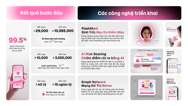 MoMo bảo vệ người tốt khỏi việc mắc sai lầm bị lừa đảo số thao túng - momo canh bao
