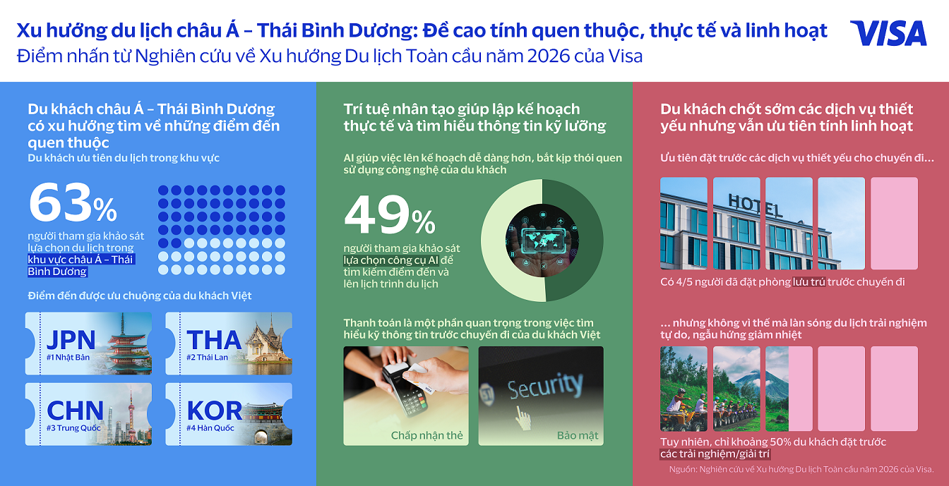 Du khách châu Á – Thái Bình Dương ưa thích điểm đến Việt Nam nhờ ưu tiên sự quen thuộc và tính linh hoạt - VI GTI 2026 Infographic