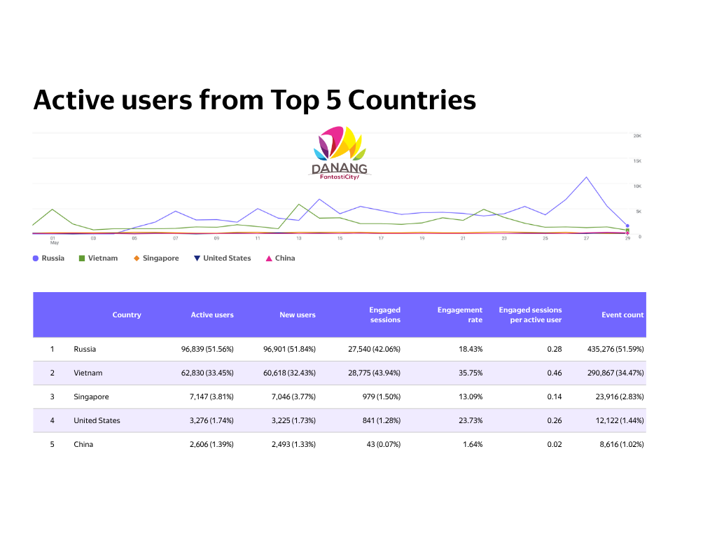 Website du lịch Đà Nẵng đạt 1,1 triệu lượt tương tác sau 4 tuần triển khai chiến dịch tại Nga 2 Website du lịch Đà Nẵng đạt 1,1 triệu lượt tương tác sau 4 tuần triển khai chiến dịch tại Nga - image 3