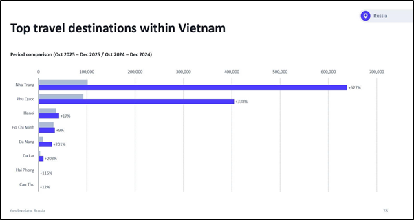 Website du lịch Đà Nẵng đạt 1,1 triệu lượt tương tác sau 4 tuần triển khai chiến dịch tại Nga 5 Website du lịch Đà Nẵng đạt 1,1 triệu lượt tương tác sau 4 tuần triển khai chiến dịch tại Nga - image 7