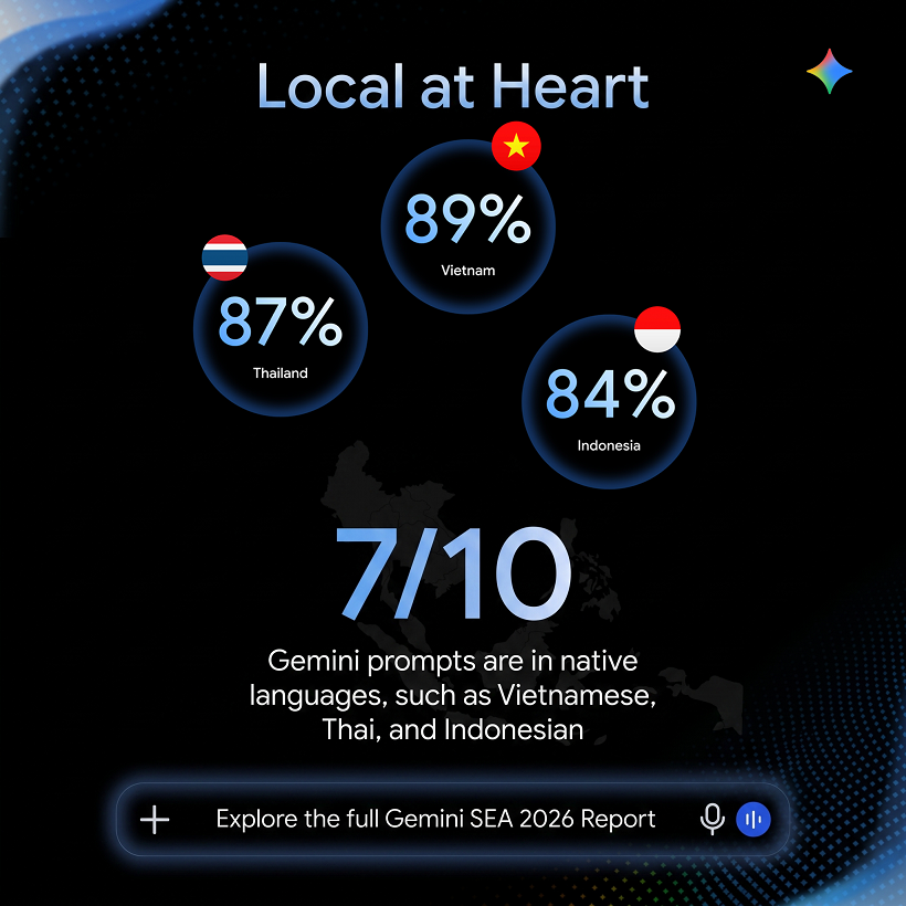 Ứng dụng Gemini của Google nhân đôi lượng người dùng tại Đông Nam Á trong một năm - Thanh cong cua Gemini tai khu vuc bat nguon tu kha nang thong thao ngon ngu dia phuong