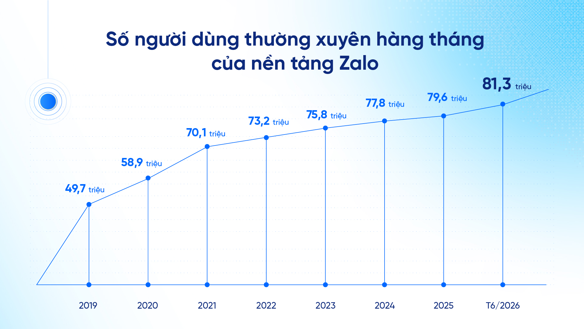 Nền tảng Zalo đã có 81,3 triệu người dùng, AI tăng sức hút - Zalo cán mốc 813 triệu người dùng tăng trưởng tích cực trong mảng AI 2