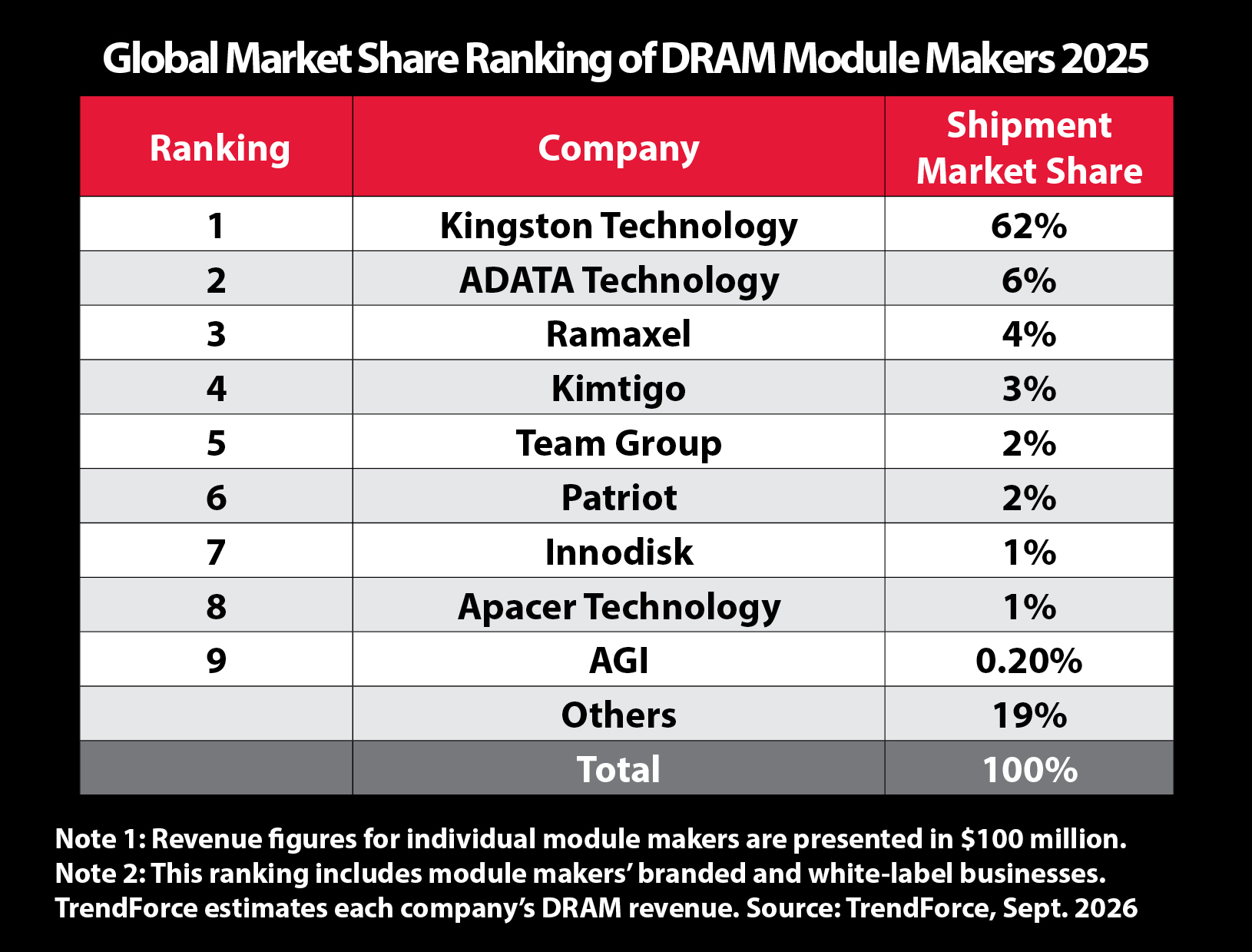 Kingston dẫn đầu về doanh thu thị trường Mô-đun DRAM toàn cầu - 261006 Press Photo DRAM Market Share 2025