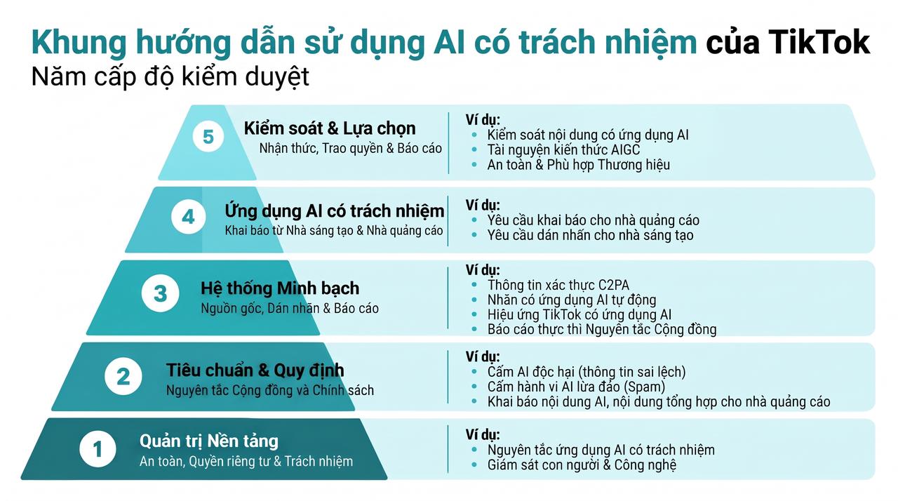 TikTok ra mắt Trung tâm An toàn Thương hiệu - Khung hướng dẫn sử dụng AI có trách nhiệm của TikTok