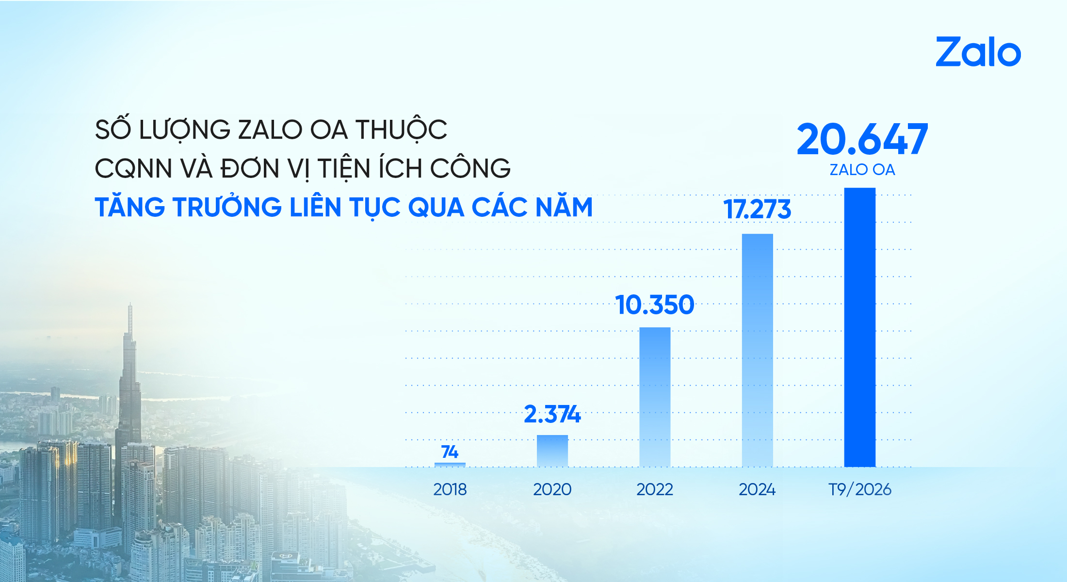 20.647 kênh Zalo OA và 2.055 Zalo Mini App, sau 8 năm Zalo đồng hành chuyển đổi số quốc gia - TCBC Zalo 8 năm dồng hành cùng tiến trình Chuyển dổi số quốc gia 1